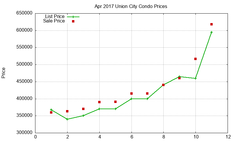 Union City Condos Just Sold 2017-04 Union City Condos Just Sold 2017-04