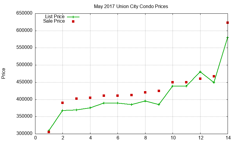 Union City Condos Just Sold 2017-05 Union City Condos Just Sold 2017-05