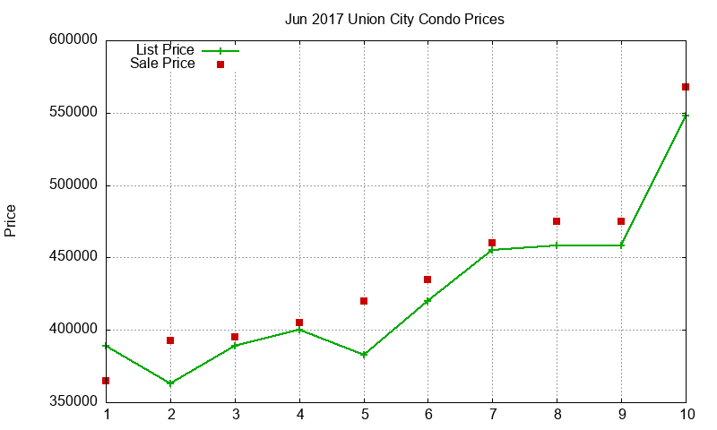 Union City Condos Just Sold 2017-06 Union City Condos Just Sold 2017-06