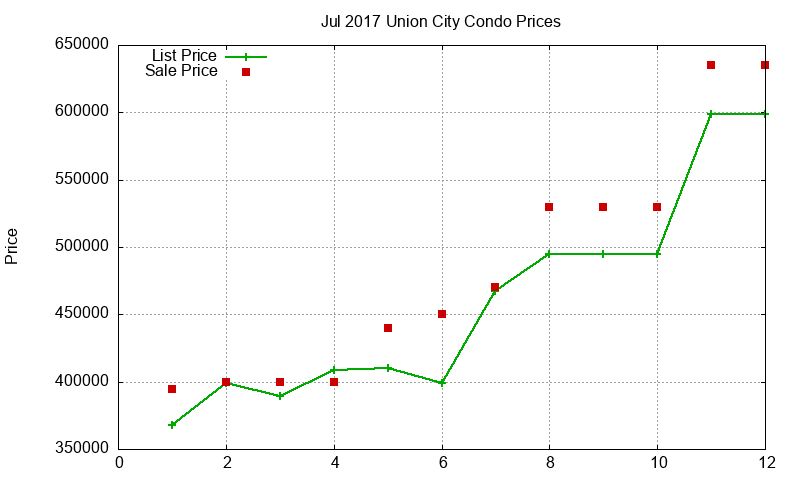 Union City Condos Just Sold 2017-07 Union City Condos Just Sold 2017-07