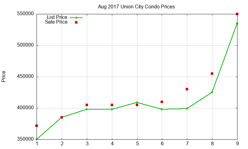 Union City Condos Just Sold 2017-08 Union City Condos Just Sold 2017-08