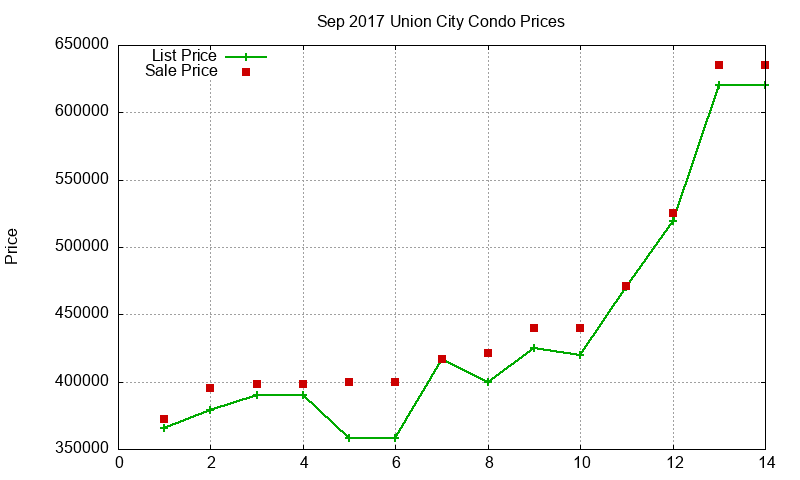 Union City Condos Just Sold 2017-09 Union City Condos Just Sold 2017-09