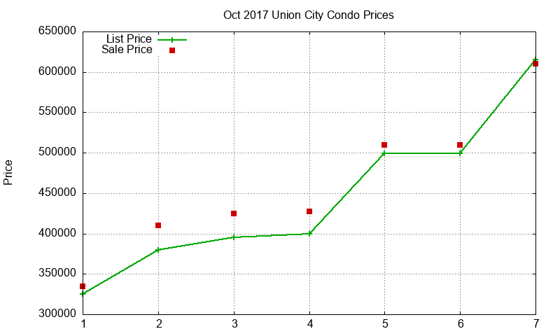 Union City Condos Just Sold 2017-10 Union City Condos Just Sold 2017-10
