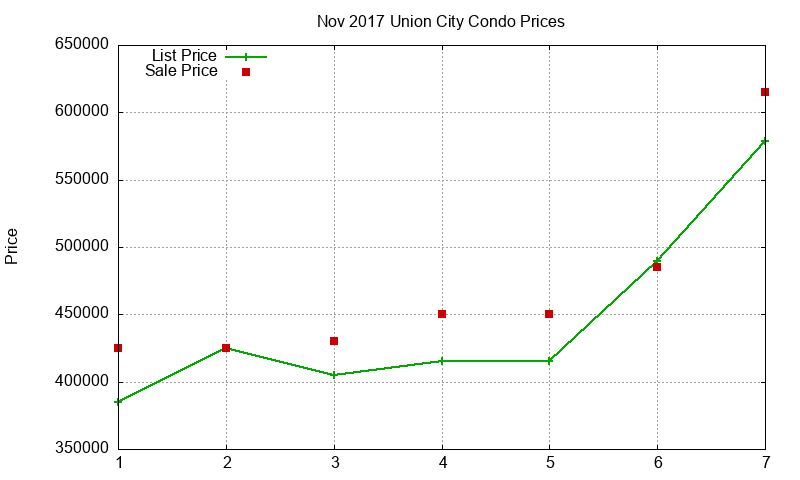 Union City Condos Just Sold 2017-11 Union City Condos Just Sold 2017-11