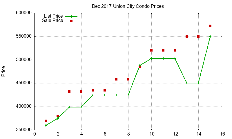 Union City Condos Just Sold 2017-12 Union City Condos Just Sold 2017-12