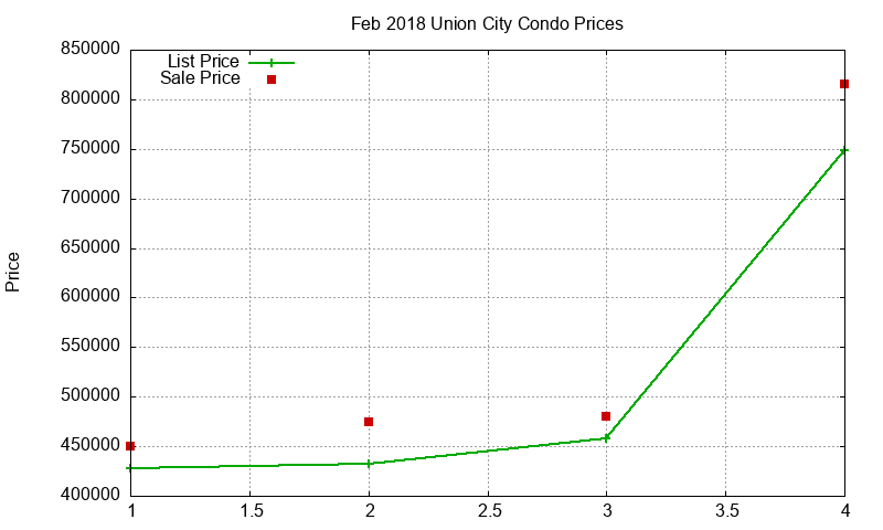 Union City Condos Just Sold 2018-02 Union City Condos Just Sold 2018-02