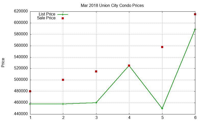 Union City Condos Just Sold 2018-03 Union City Condos Just Sold 2018-03