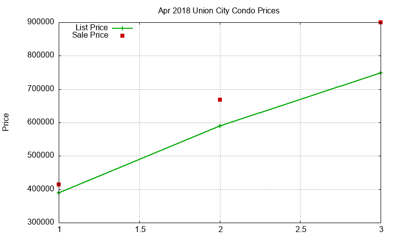 Union City Condos Just Sold 2018-04 Union City Condos Just Sold 2018-04