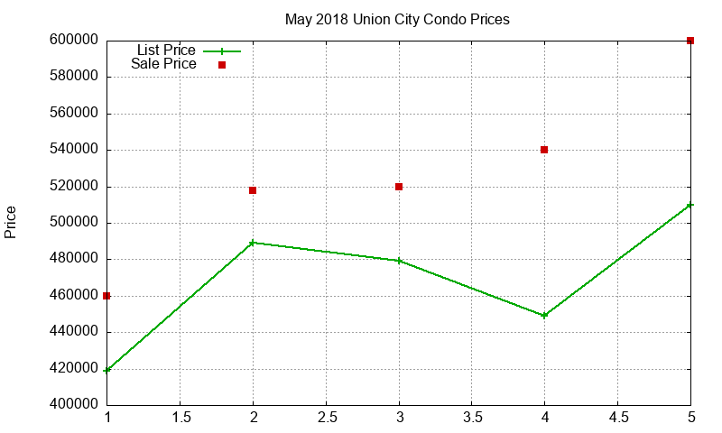 Union City Condos Just Sold 2018-05 Union City Condos Just Sold 2018-05