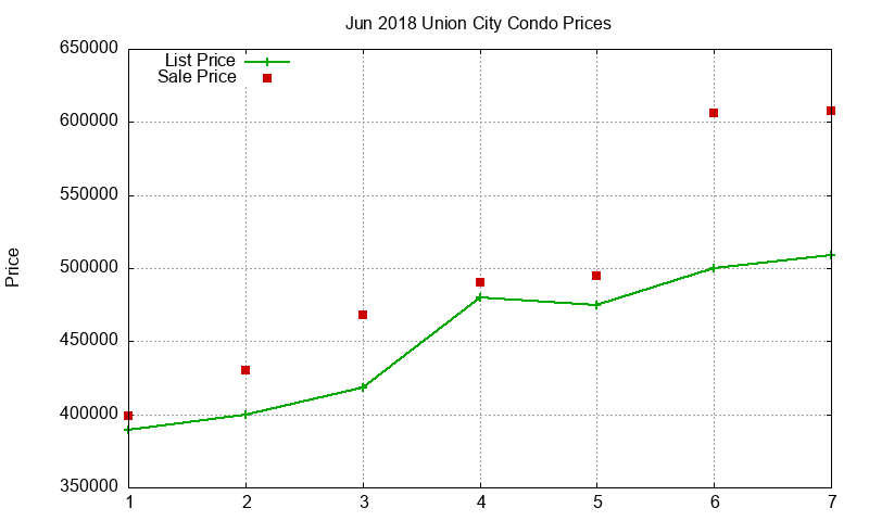Union City Condos Just Sold 2018-06 Union City Condos Just Sold 2018-06