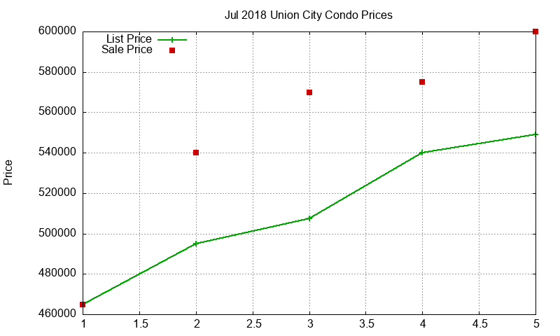 Union City Condos Just Sold 2018-07 Union City Condos Just Sold 2018-07