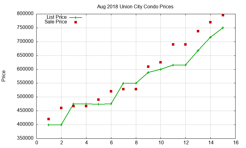 Union City Condos Just Sold 2018-08 Union City Condos Just Sold 2018-08