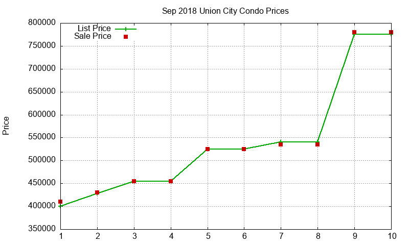 Union City Condos Just Sold 2018-09 Union City Condos Just Sold 2018-09