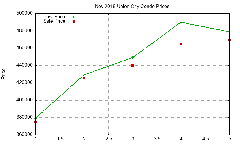 Union City Condos Just Sold 2018-11 Union City Condos Just Sold 2018-11