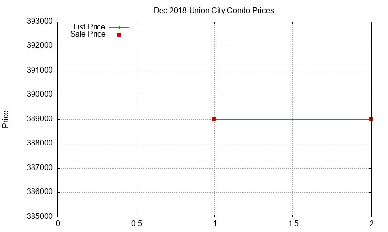 Union City Condos Just Sold 2018-12 Union City Condos Just Sold 2018-12
