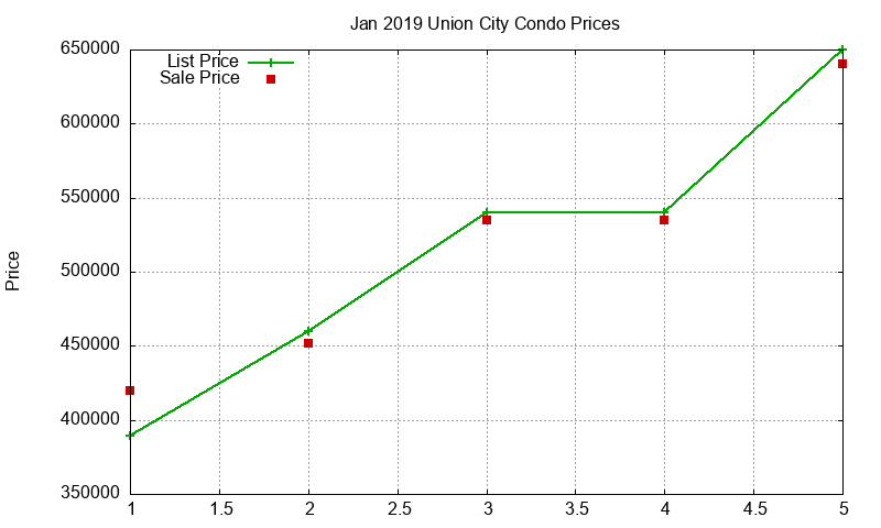 Union City Condos Just Sold 2019-01 Union City Condos Just Sold 2019-01