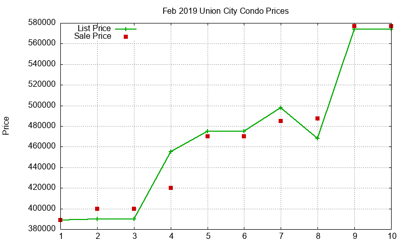 Union City Condos Just Sold 2019-02 Union City Condos Just Sold 2019-02