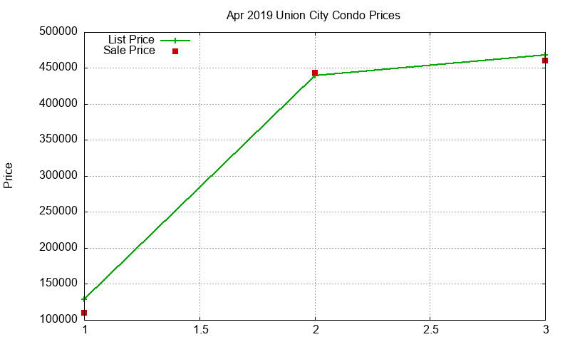 Union City Condos Just Sold 2019-04 Union City Condos Just Sold 2019-04