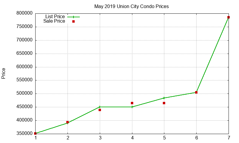 Union City Condos Just Sold 2019-05 Union City Condos Just Sold 2019-05