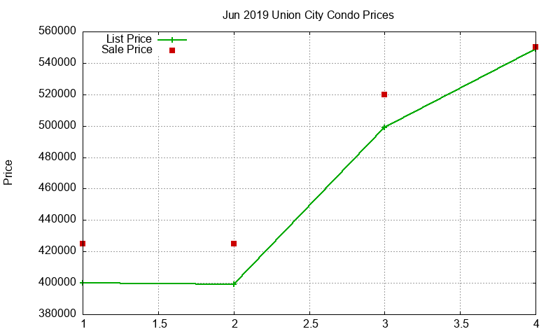 Union City Condos Just Sold 2019-06 Union City Condos Just Sold 2019-06