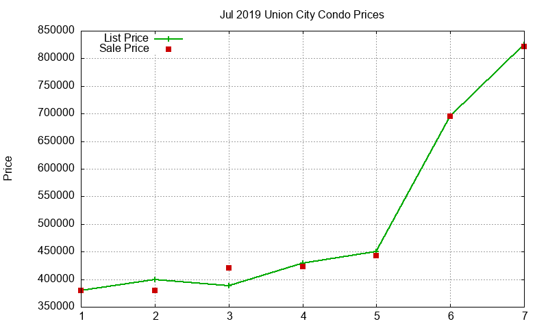 Union City Condos Just Sold 2019-07 Union City Condos Just Sold 2019-07