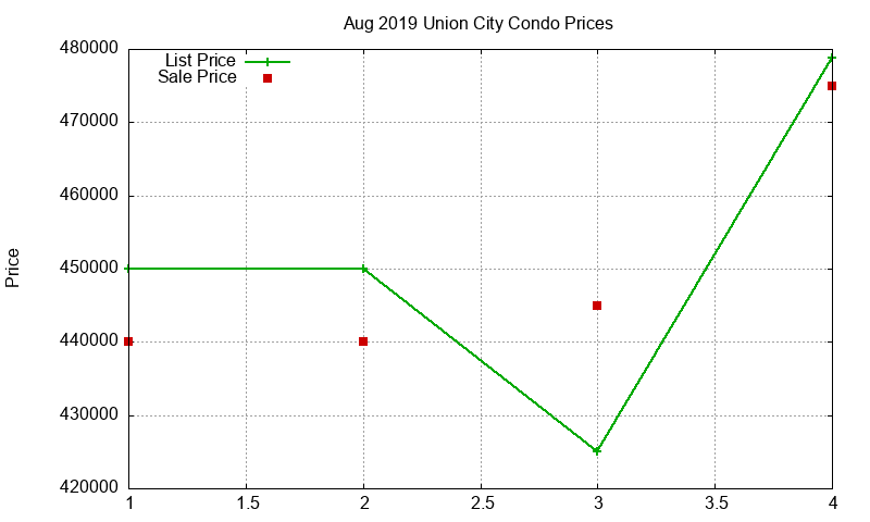 Union City Condos Just Sold 2019-08 Union City Condos Just Sold 2019-08