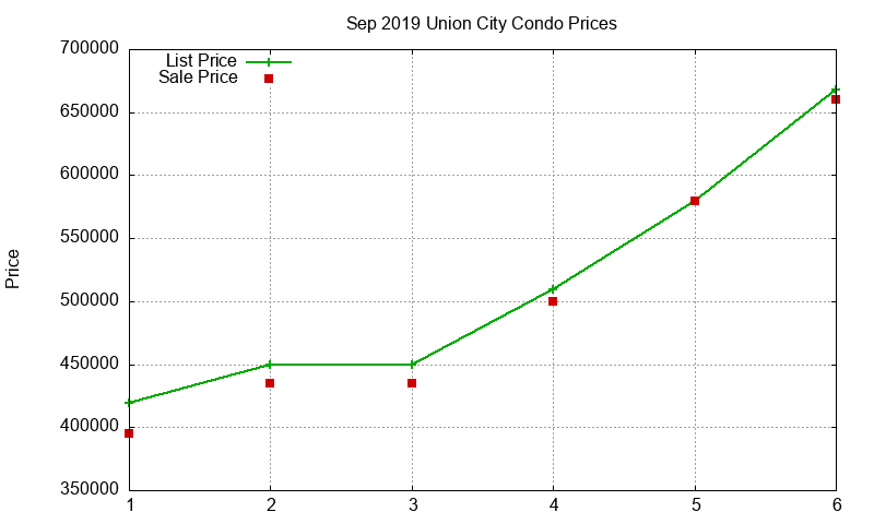 Union City Condos Just Sold 2019-09 Union City Condos Just Sold 2019-09