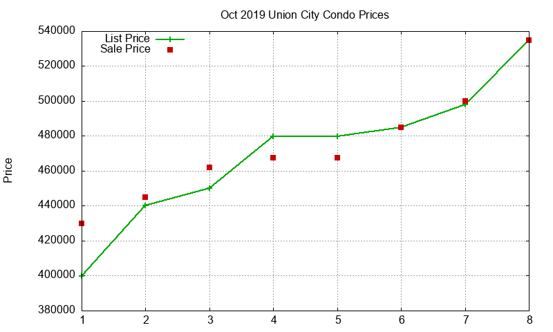 Union City Condos Just Sold 2019-10 Union City Condos Just Sold 2019-10
