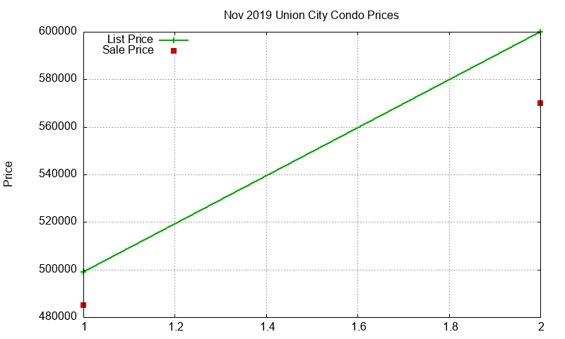 Union City Condos Just Sold 2019-11 Union City Condos Just Sold 2019-11