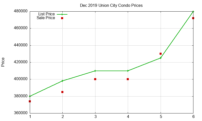 Union City Condos Just Sold 2019-12 Union City Condos Just Sold 2019-12