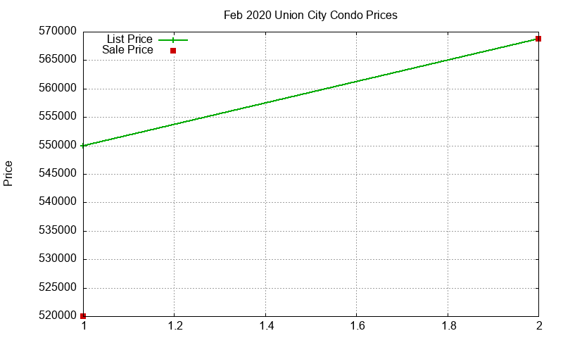 Union City Condos Just Sold 2020-02 Union City Condos Just Sold 2020-02