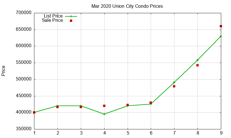Union City Condos Just Sold 2020-03 Union City Condos Just Sold 2020-03