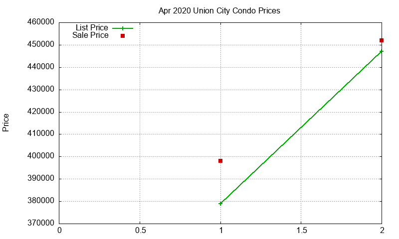Union City Condos Just Sold 2020-04 Union City Condos Just Sold 2020-04