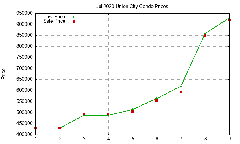 Union City Condos Just Sold 2020-07 Union City Condos Just Sold 2020-07