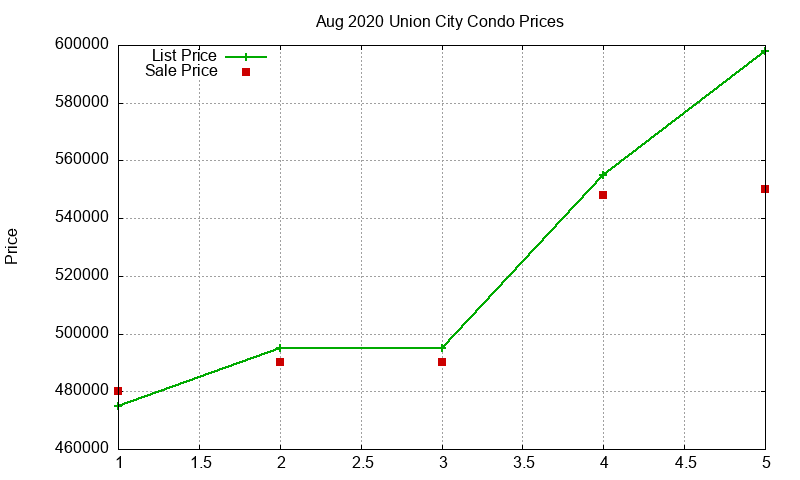 Union City Condos Just Sold 2020-08 Union City Condos Just Sold 2020-08