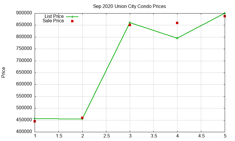 Union City Condos Just Sold 2020-09 Union City Condos Just Sold 2020-09