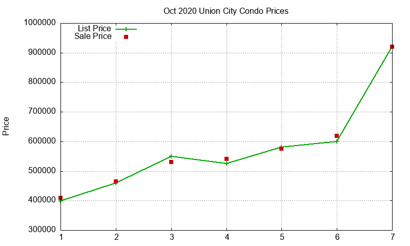 Union City Condos Just Sold 2020-10 Union City Condos Just Sold 2020-10