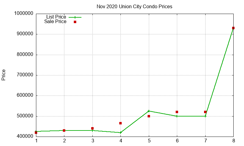 Union City Condos Just Sold 2020-11 Union City Condos Just Sold 2020-11