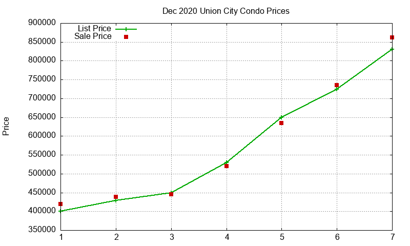 Union City Condos Just Sold 2020-12 Union City Condos Just Sold 2020-12