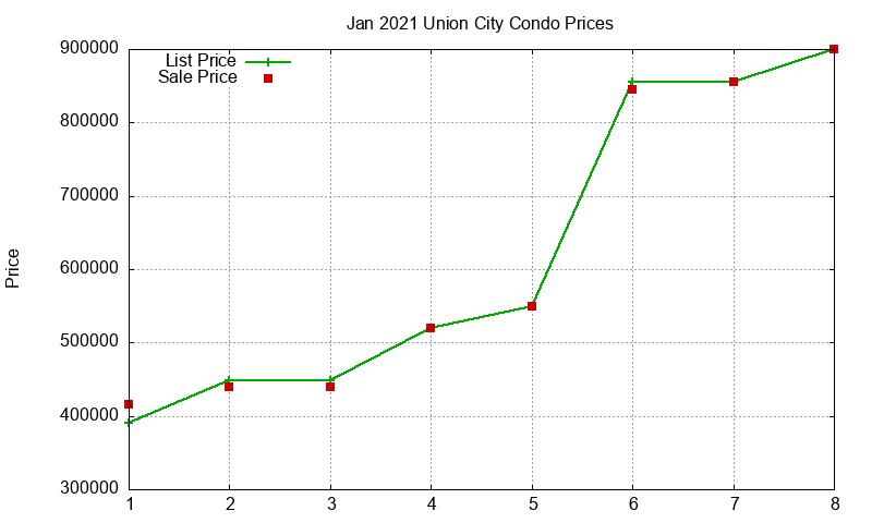 Union City Condos Just Sold 2021-01 Union City Condos Just Sold 2021-01