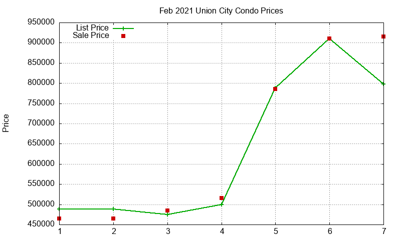 Union City Condos Just Sold 2021-02 Union City Condos Just Sold 2021-02