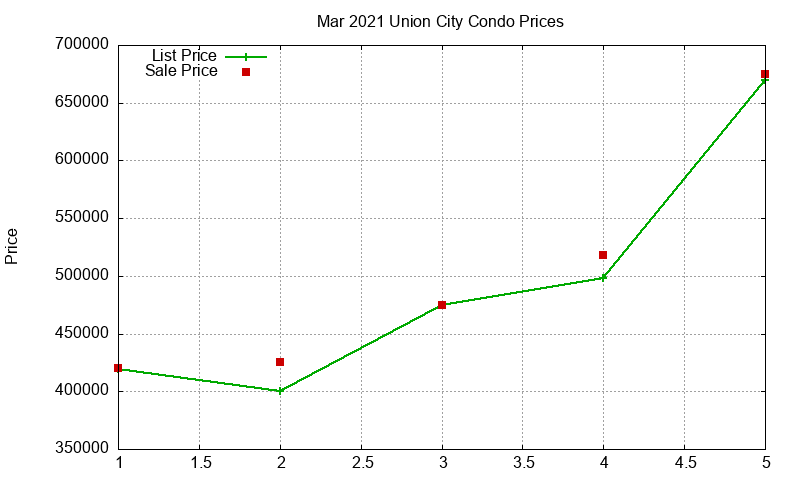 Union City Condos Just Sold 2021-03 Union City Condos Just Sold 2021-03