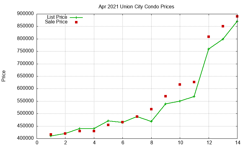 Union City Condos Just Sold 2021-04 Union City Condos Just Sold 2021-04