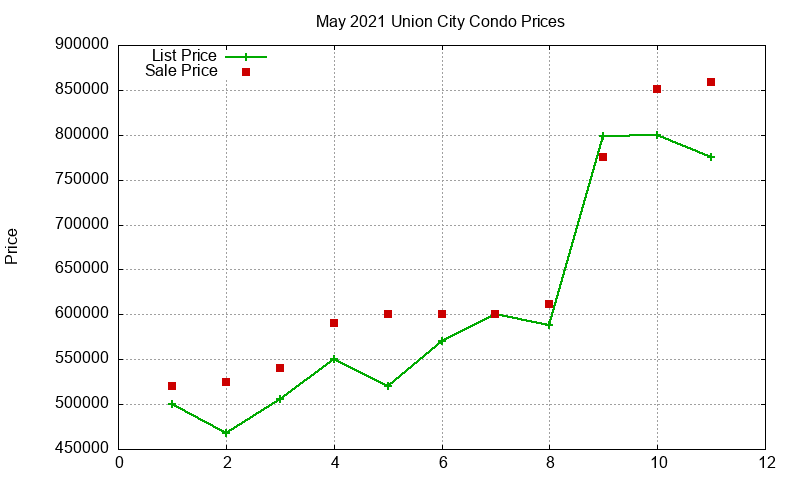Union City Condos Just Sold 2021-05 Union City Condos Just Sold 2021-05