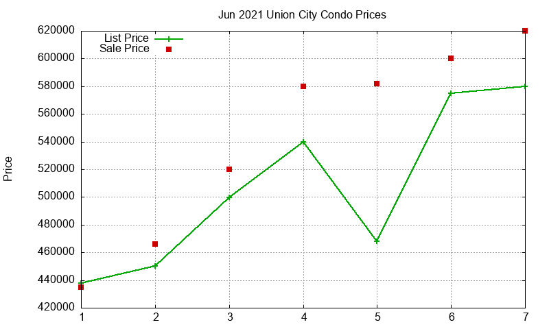 Union City Condos Just Sold 2021-06 Union City Condos Just Sold 2021-06