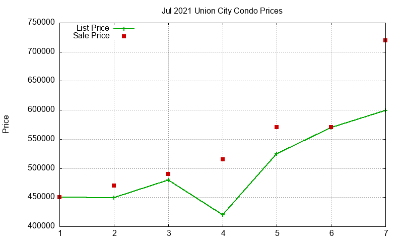 Union City Condos Just Sold 2021-07 Union City Condos Just Sold 2021-07