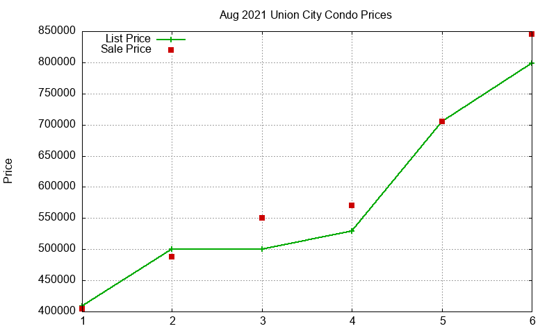 Union City Condos Just Sold 2021-08 Union City Condos Just Sold 2021-08