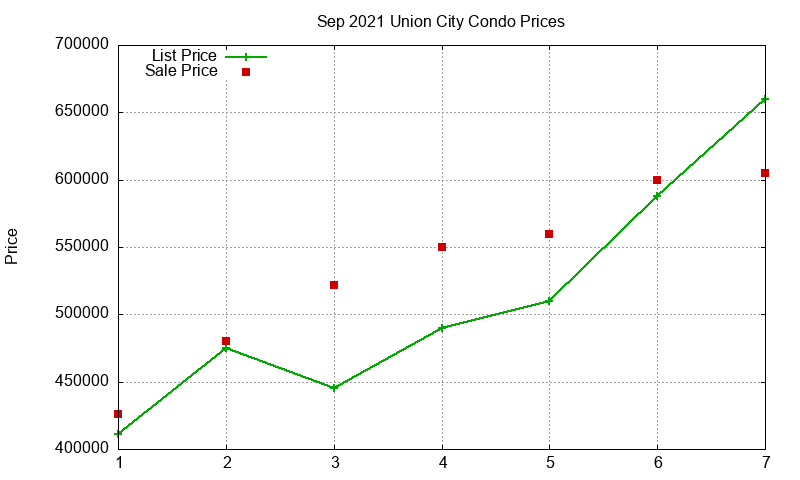 Union City Condos Just Sold 2021-09 Union City Condos Just Sold 2021-09