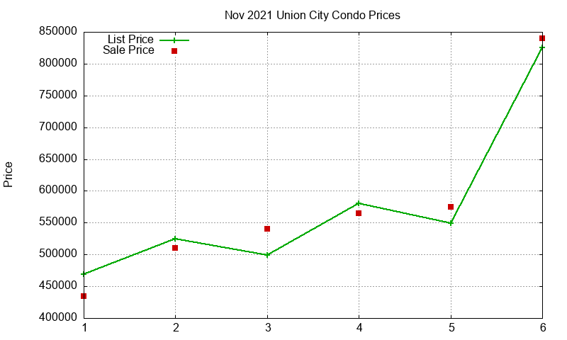 Union City Condos Just Sold 2021-11 Union City Condos Just Sold 2021-11