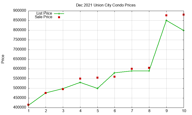 Union City Condos Just Sold 2021-12 Union City Condos Just Sold 2021-12